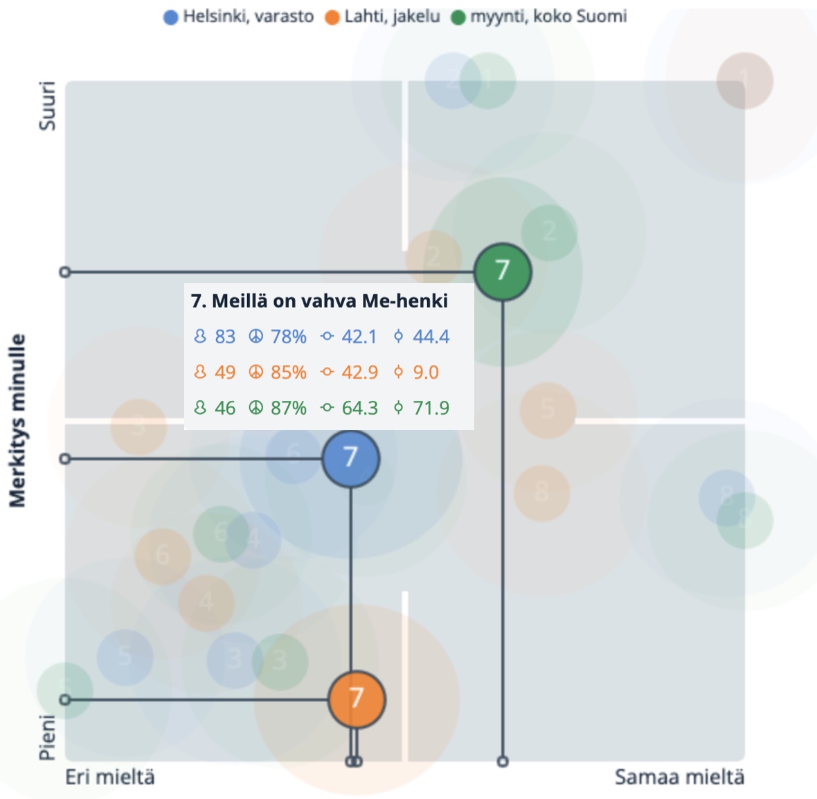 Esimerkki vastaajaryhmien vertailusta (Älykäs Zoomaus käytössä)