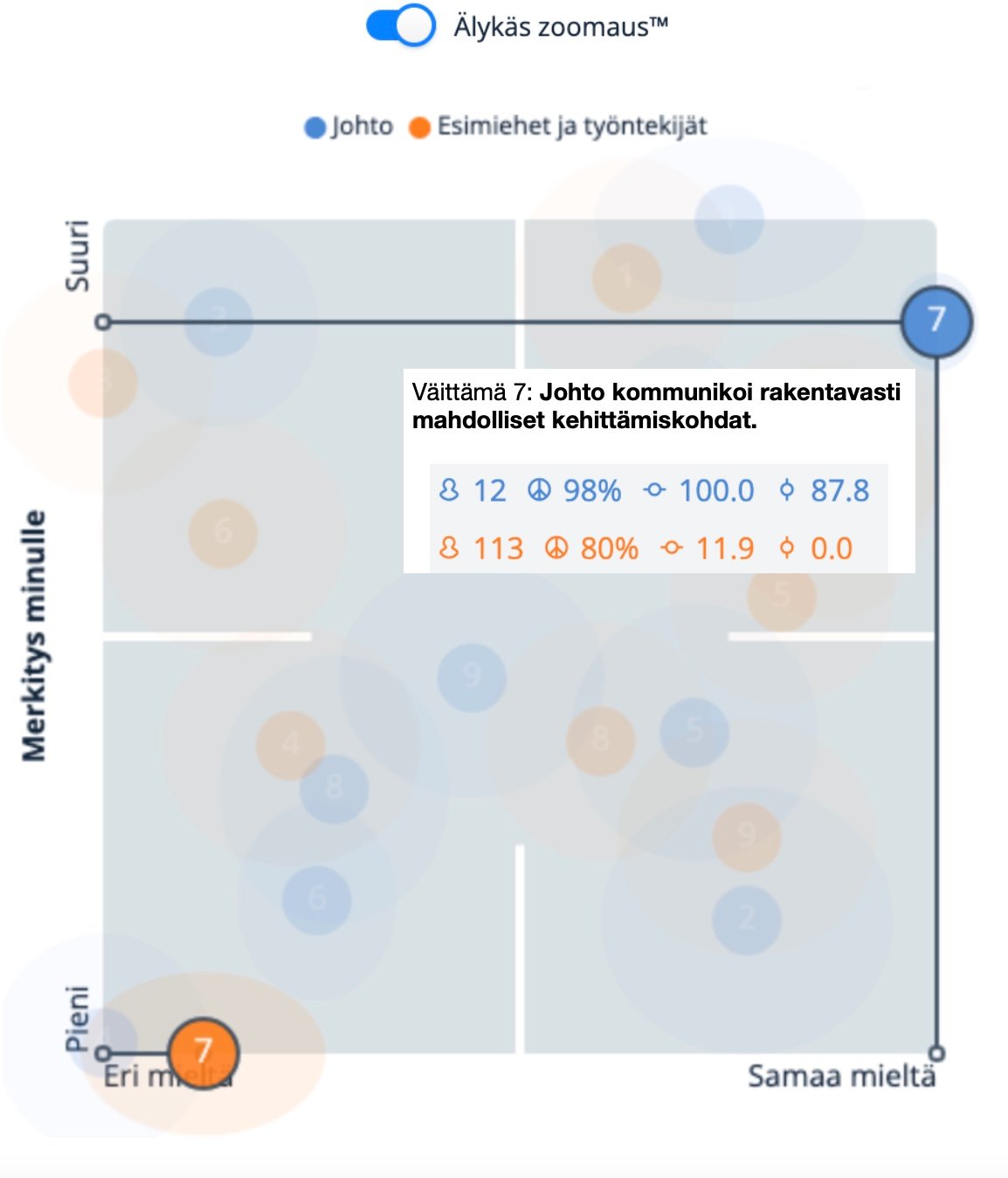 Esimerkki: Kahden vastaajaryhmän mielipiteiden vertailu.